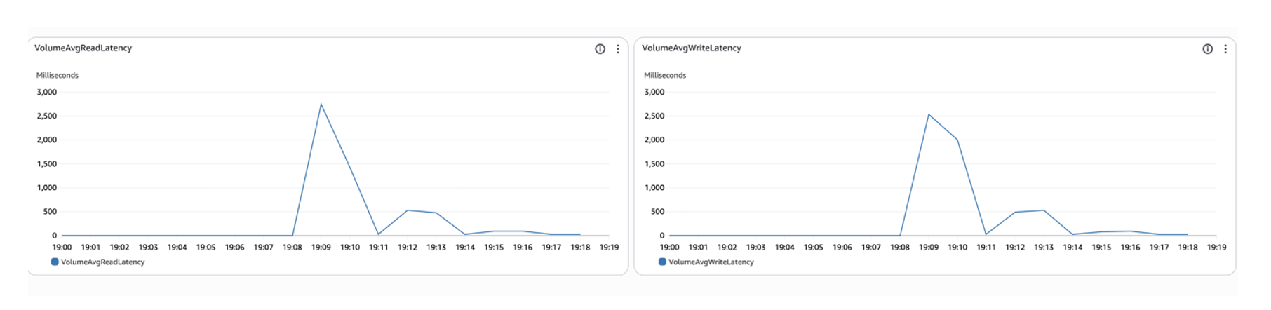 Average read and write EBS latency charts for Decreasing scenario in the experiment